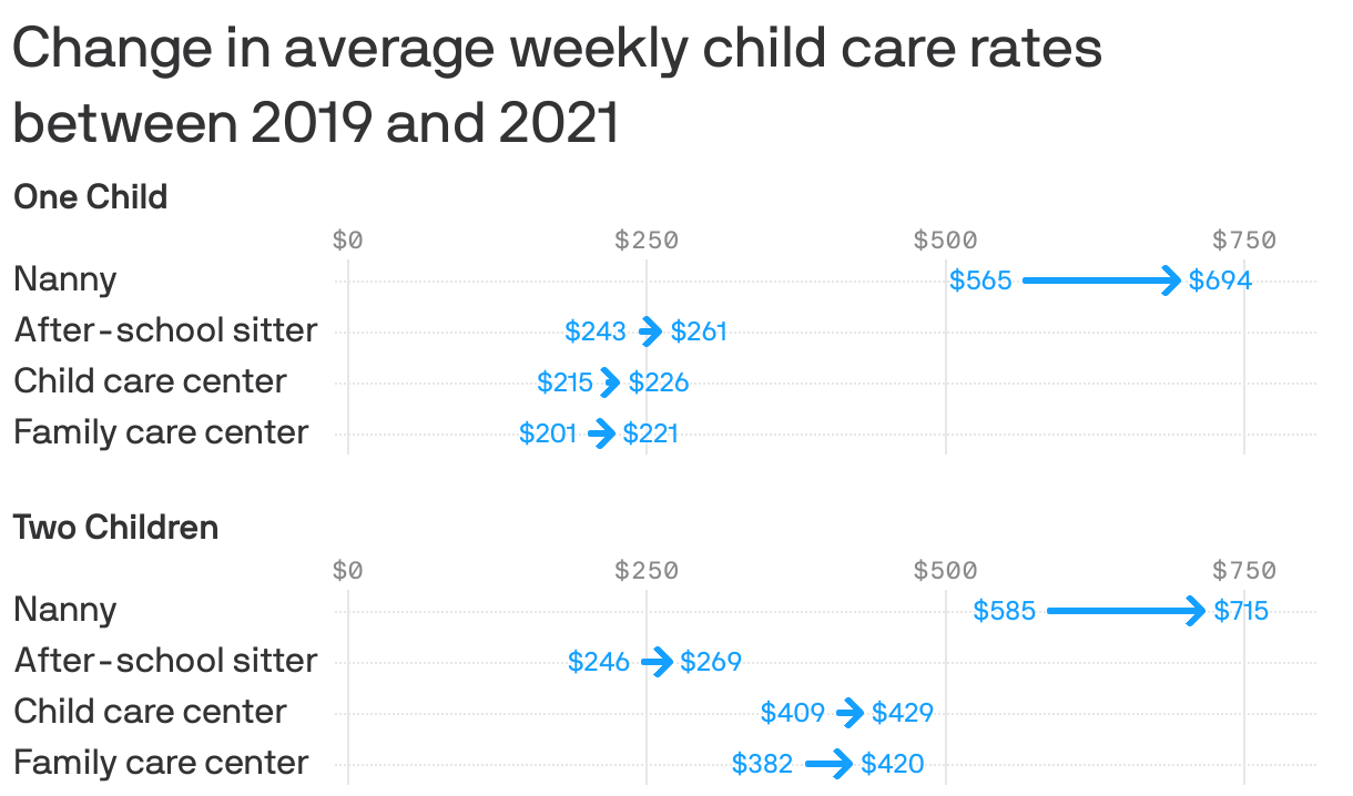Change in average weekly childcare rates<br>between 2019 and 2021