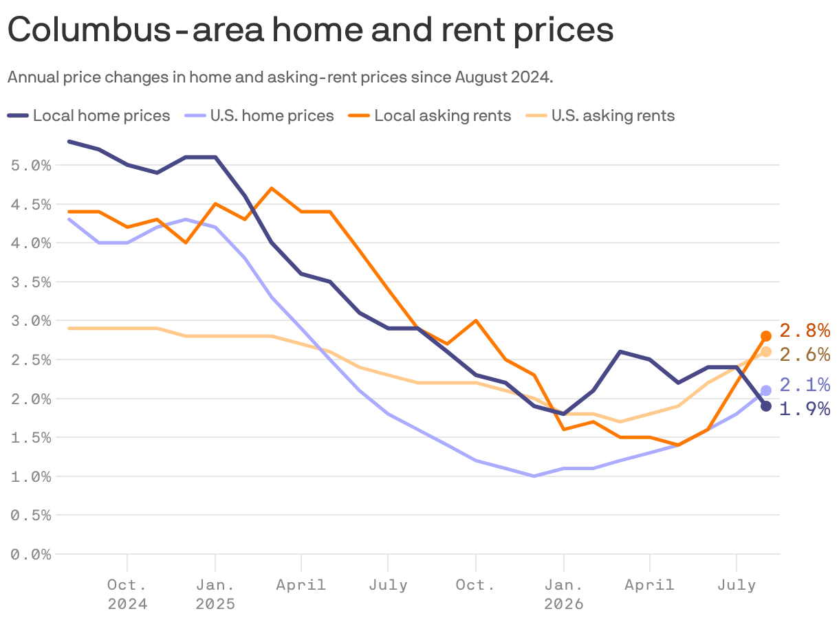 Chart with four lines showing annual price changes in home and asking-rent prices since August 2024.