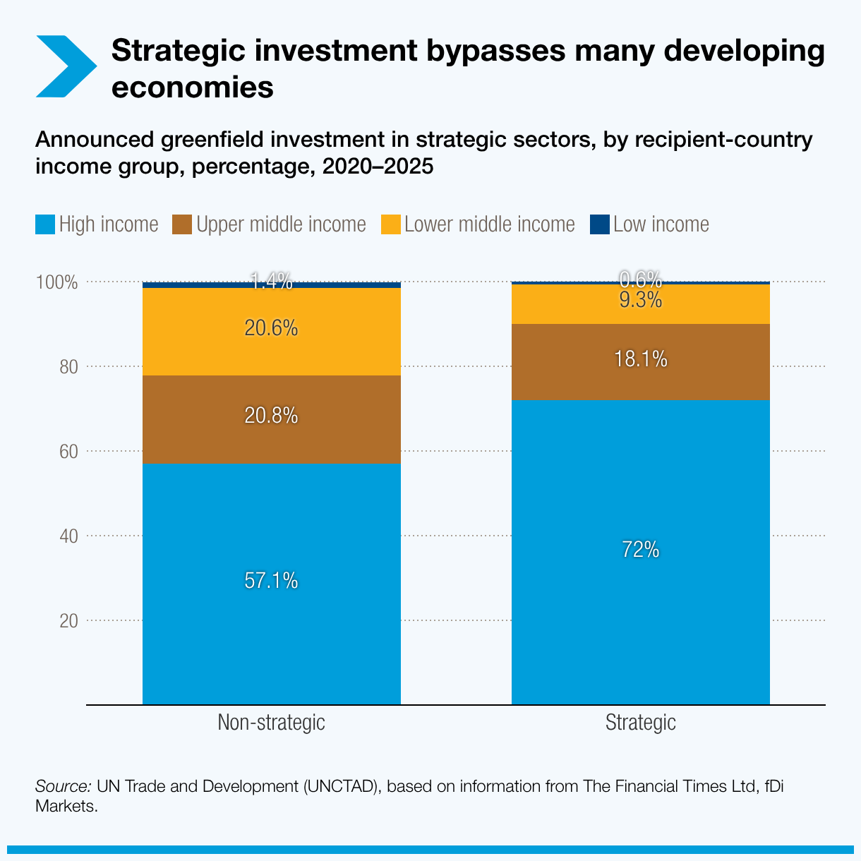 Strategic investment bypasses many developing economies