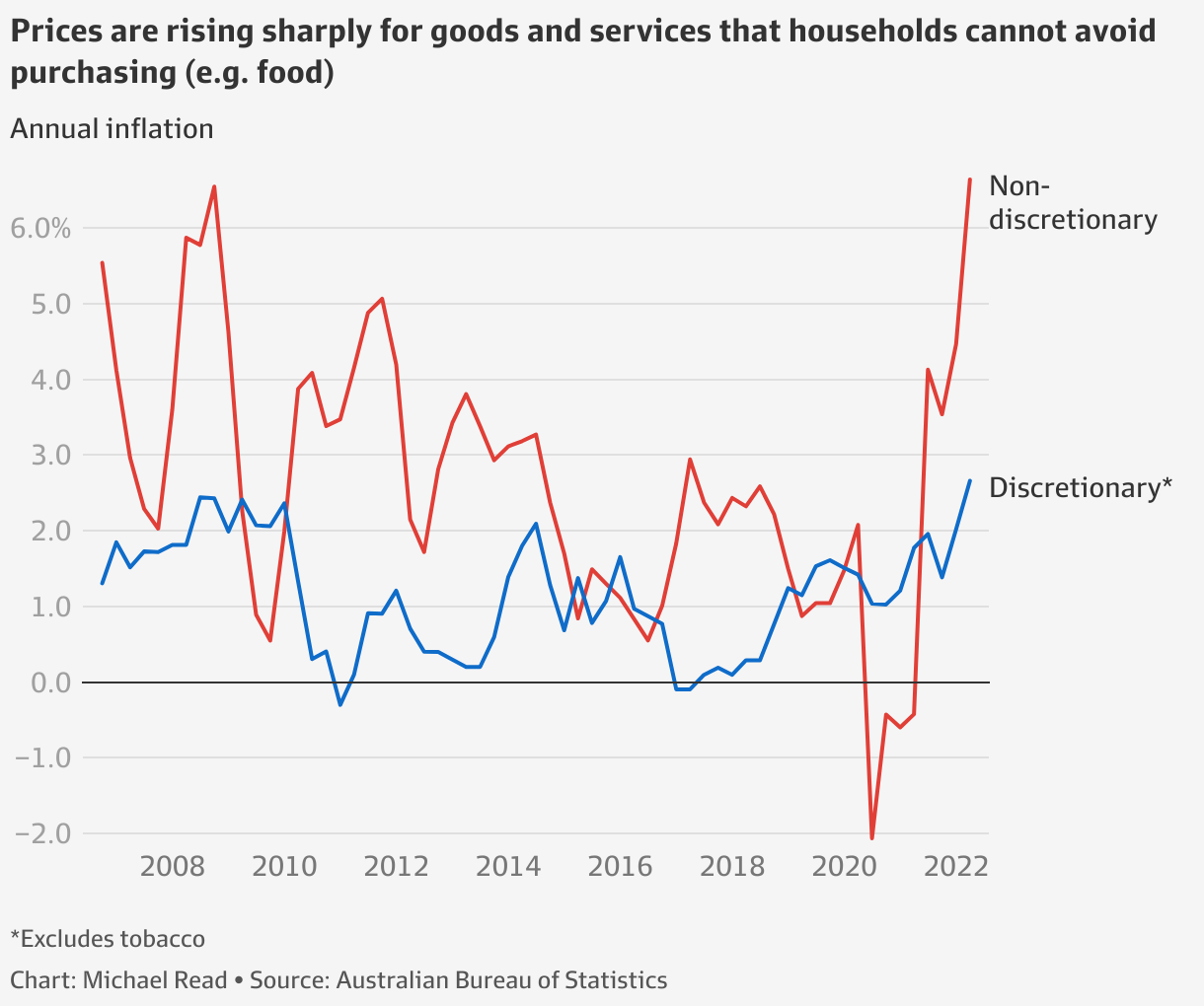 Australia’s cost of living crisis in 12 charts