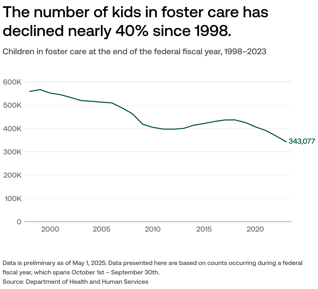 How Many Kids are in Foster Care 2025: Revealing Stats