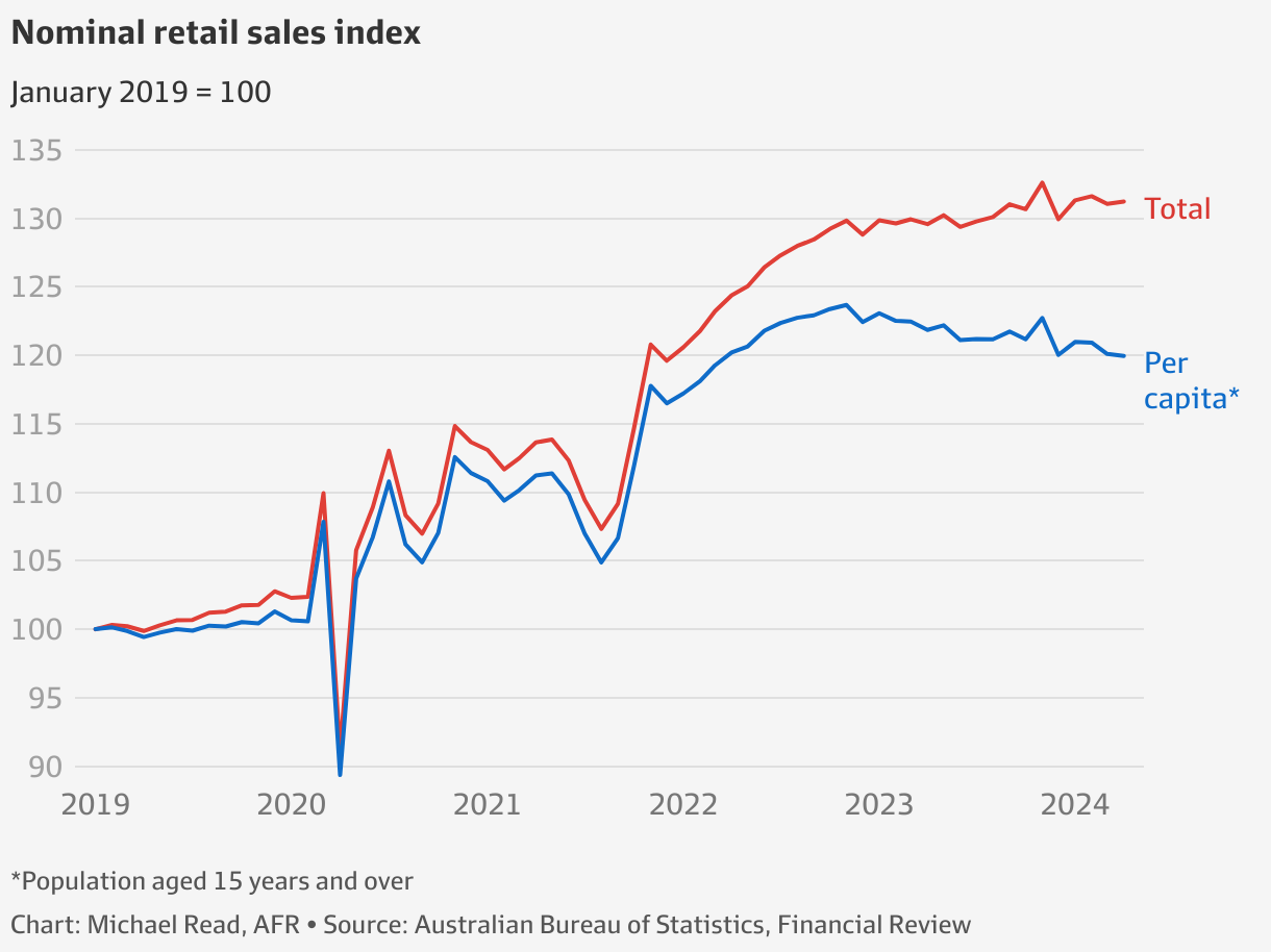 Consumer Sentiment Graph Rba RBA interest rates: Cautious consumer triggers profit downgrades