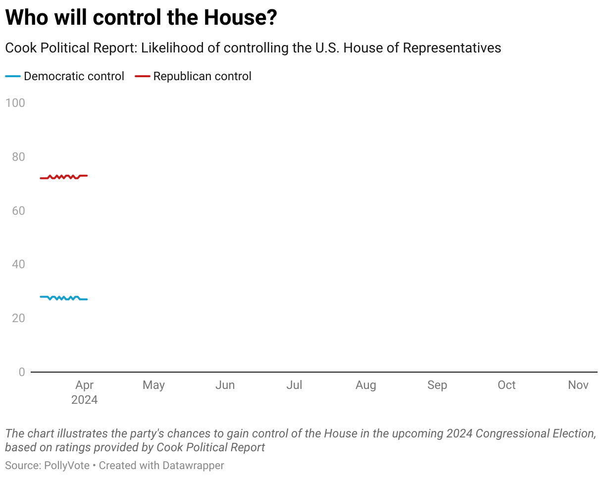 The chart illustrates the party's chances to gain control of the House in the upcoming 2024 Congressional Election, based on ratings provided by Cook Political Report