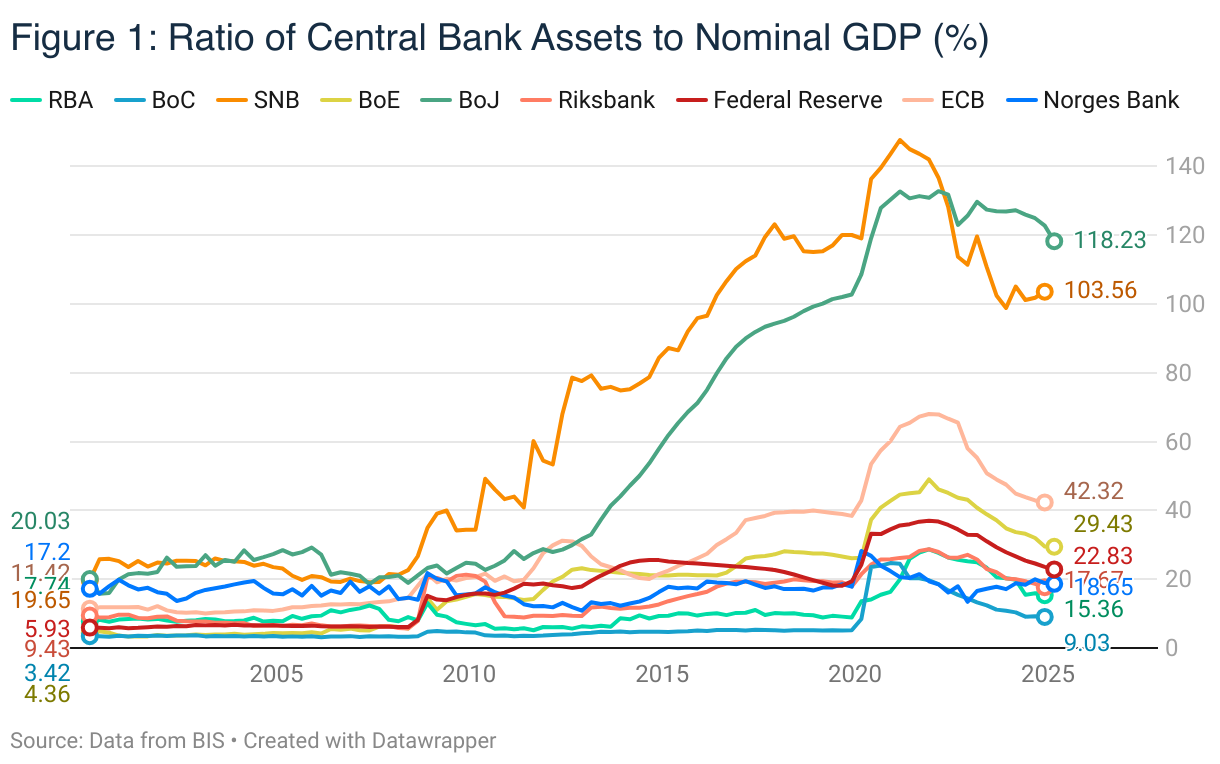 Figure 1: Ratio of Central Bank Assets to Nominal GDP (%) (Line chart)
