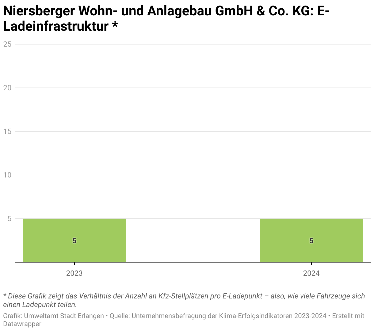 Diese Graphik zeigt das Verhältnis der Anzahl an registrierten Kfz Stellplätzen pro E-Ladepunkt. Das heißt: Wie viele Autos teilen sich einen Ladepunkt. Bei der Firma Niersberger Wohn- und Anlagebau GmbH &amp; Co.KG blieb das Verhältnis über die Jahre 2023 und 2024 mit 5 Fahrzeuge pro E-Ladepunkt konstant gut.
