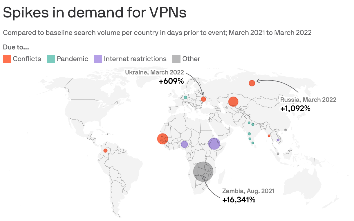 Spikes in demand for VPNs