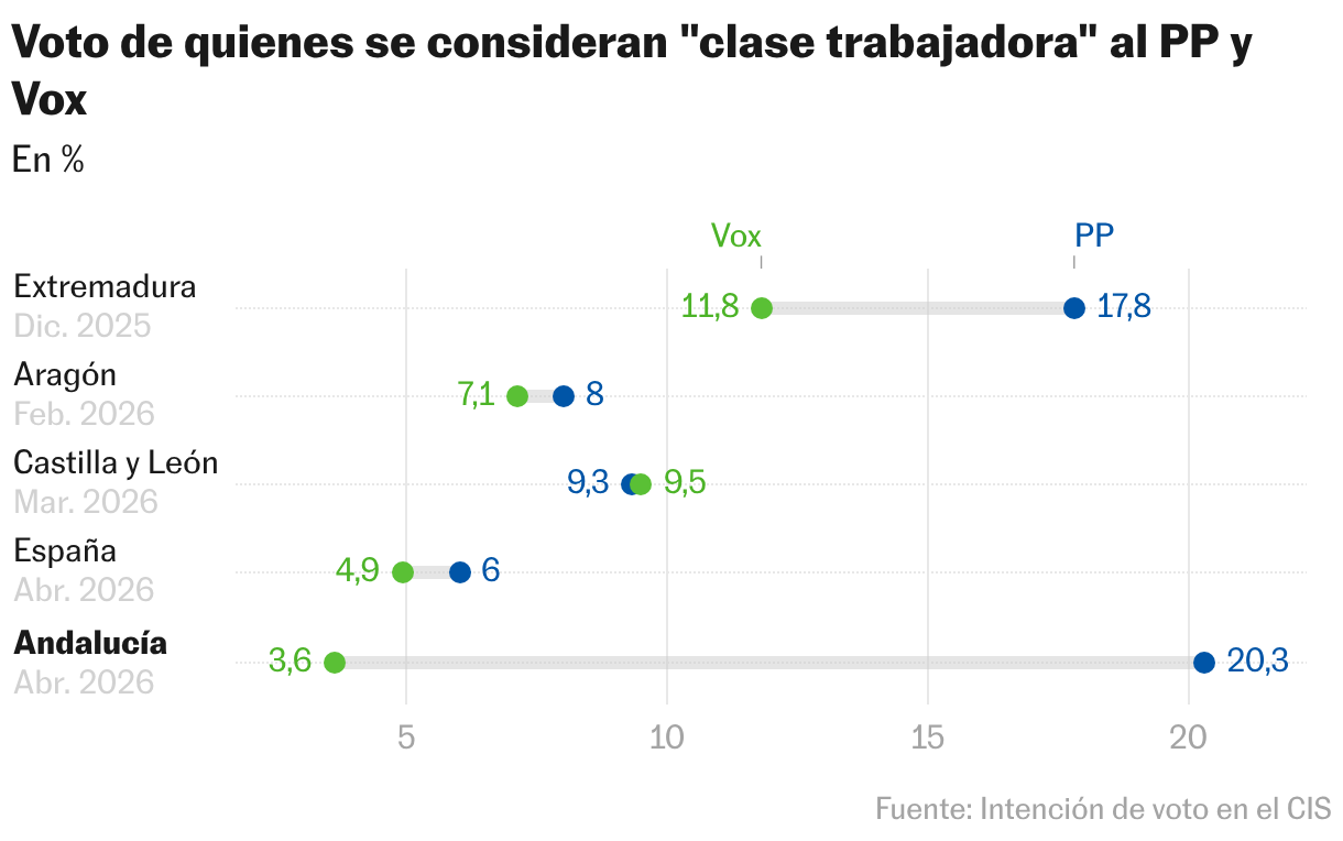 Voto de quienes se consideran "clase trabajadora" al PP y Vox (Gráfico de rangos)