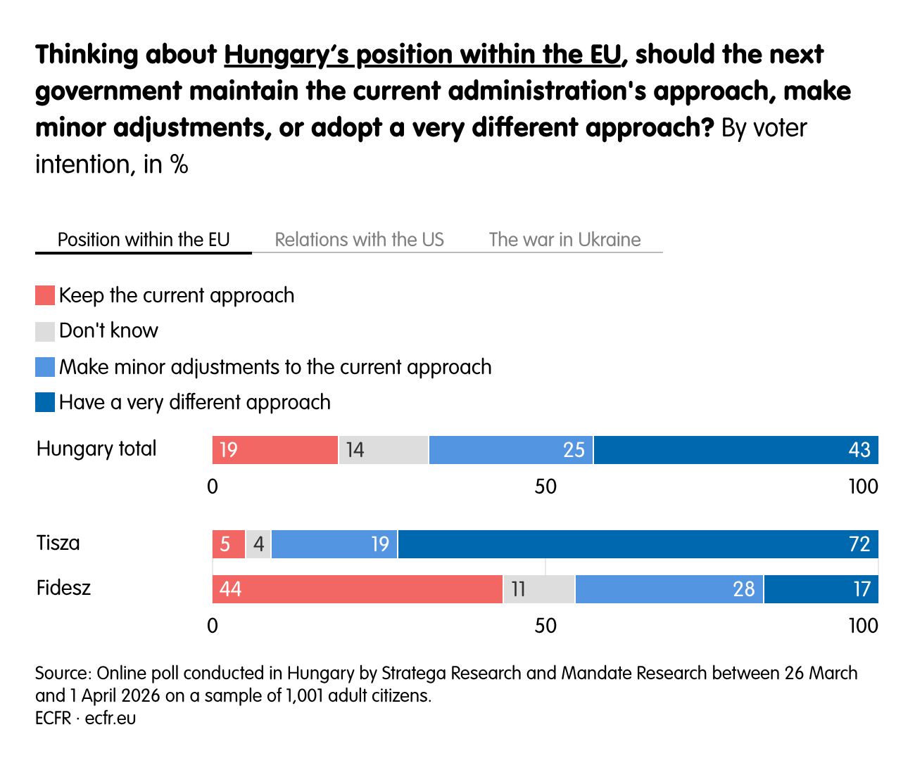 Thinking about Hungary’s position within the EU, should the next government maintain the current administration's approach, make minor adjustments, or adopt a very different approach?