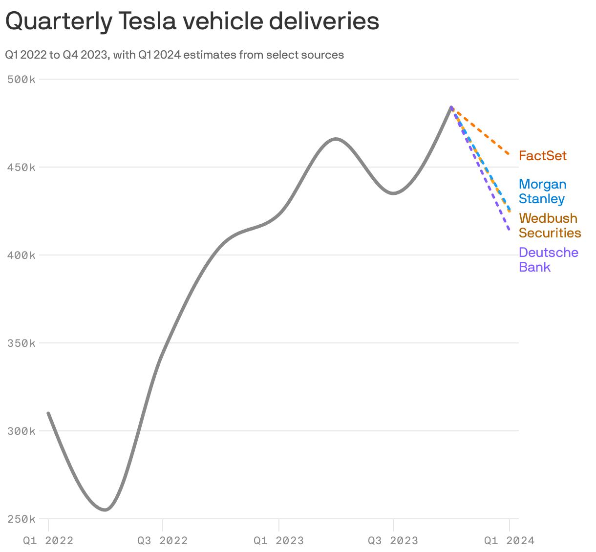Quarterly Tesla vehicle deliveries