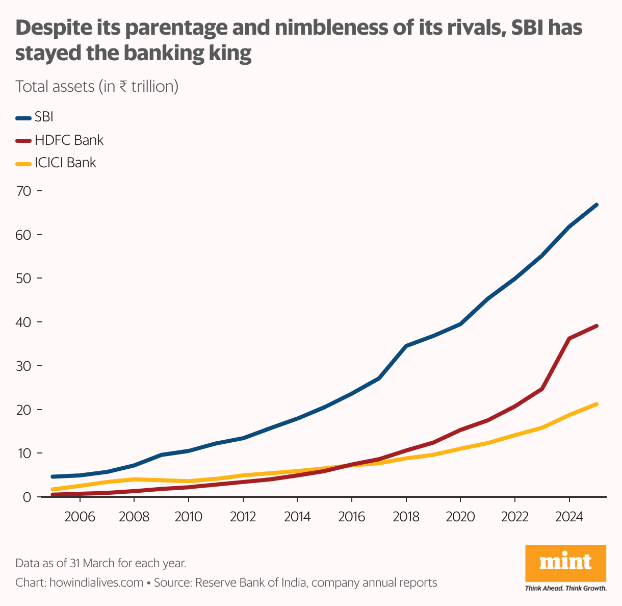 A line graph that shows the total assets of India's top three banks on an annual basis between March 2005 and March 2025. In the early part of this century, ICICI Bank was closing in on SBI, which has since maintained and consolidated its lead.