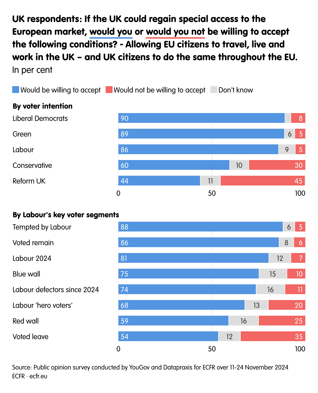 UK respondents: If the UK could regain special access to the European market, would you or would you not be willing to accept the following conditions? ‒ Allowing EU citizens to travel, live and work in the UK – and UK citizens to do the same throughout the EU.