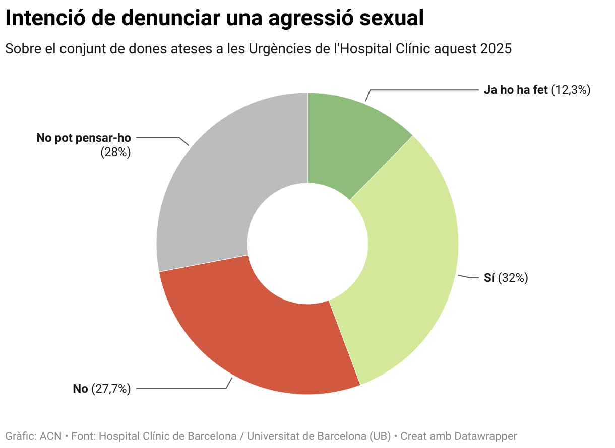 Intenció de denunciar una agressió sexual (Donut Chart)