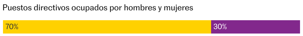 Barras apiladas