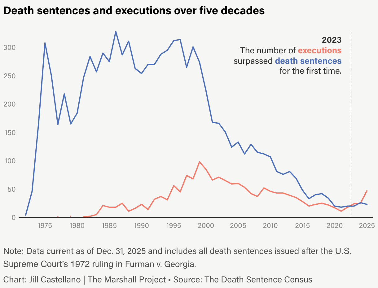 Two lines depicted on the same chart show how death sentences and executions have risen from the 1970s to around the year 2000, and then both began to fall. In 2023, the number of executions surpassed death sentences for the first time.