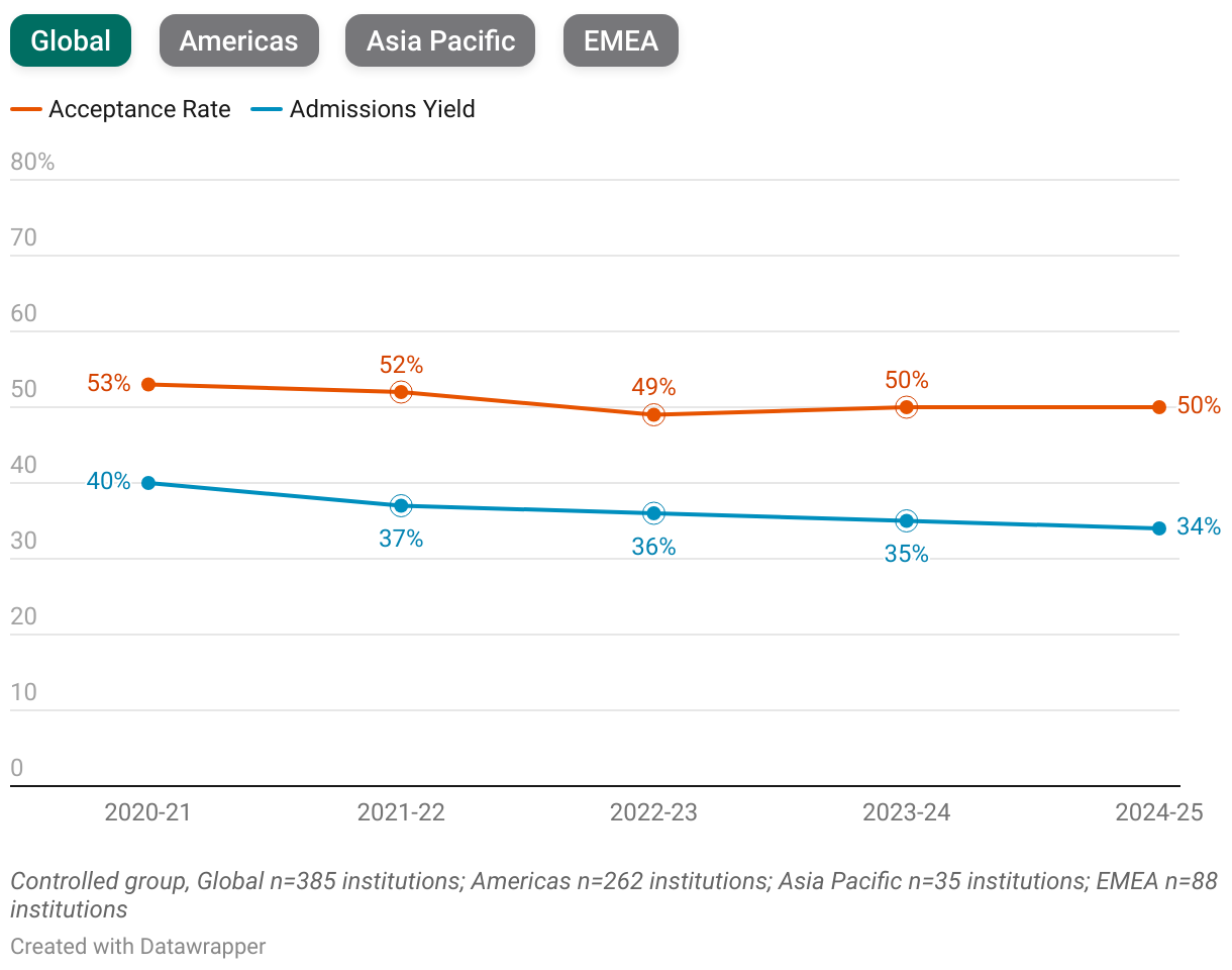 Undergraduate Acceptance Rate vs Admissions Yield (Line chart)