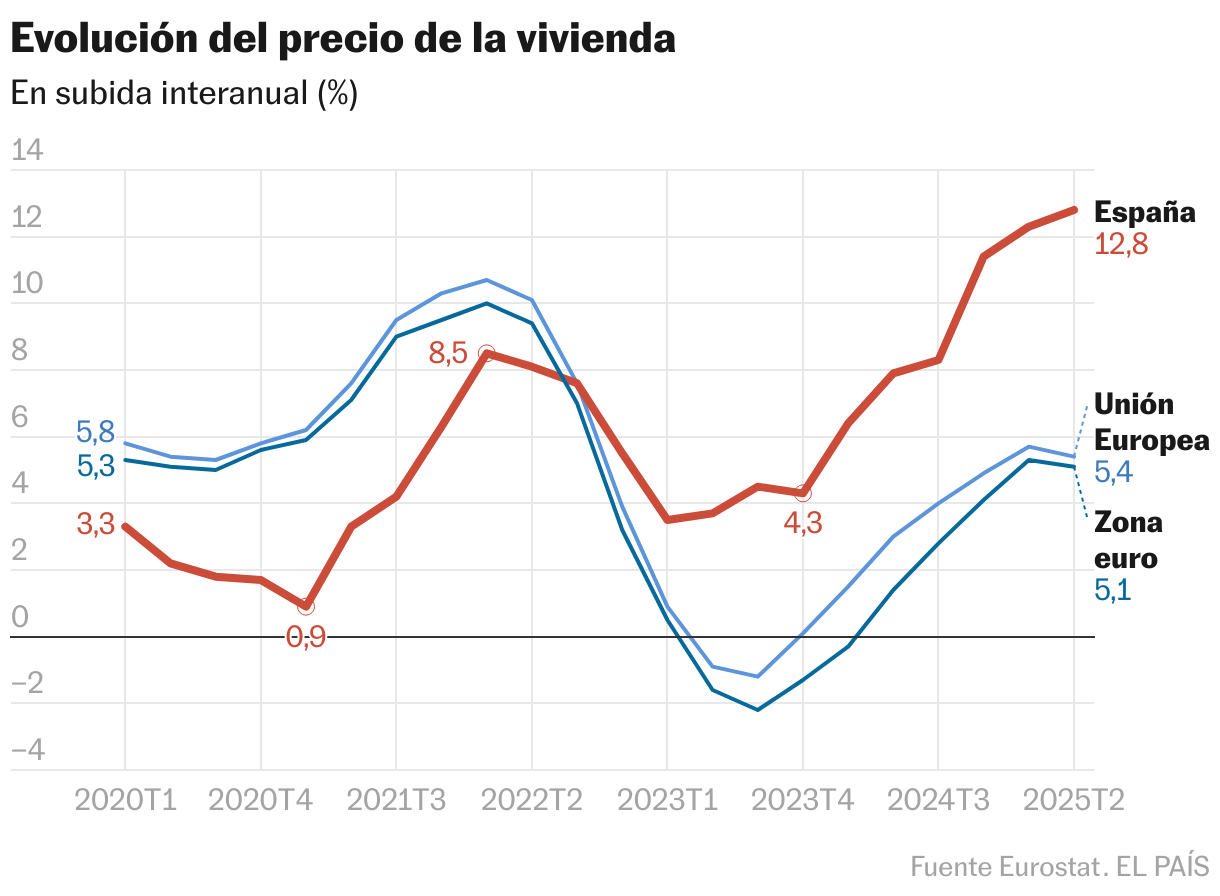 Evolución del precio de la vivienda (Líneas)