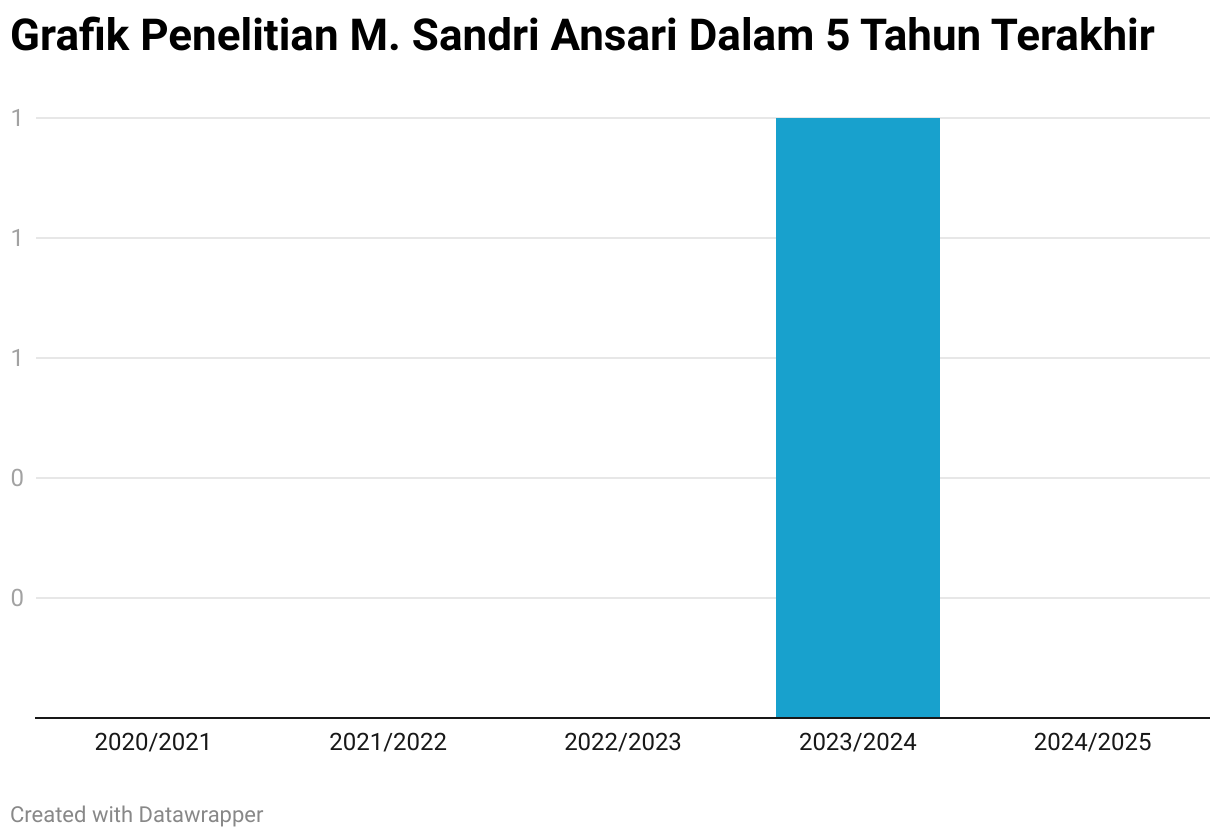 Grafik Penelitian M. Sandri Ansari Dalam 5 Tahun Terakhir (Column Chart)