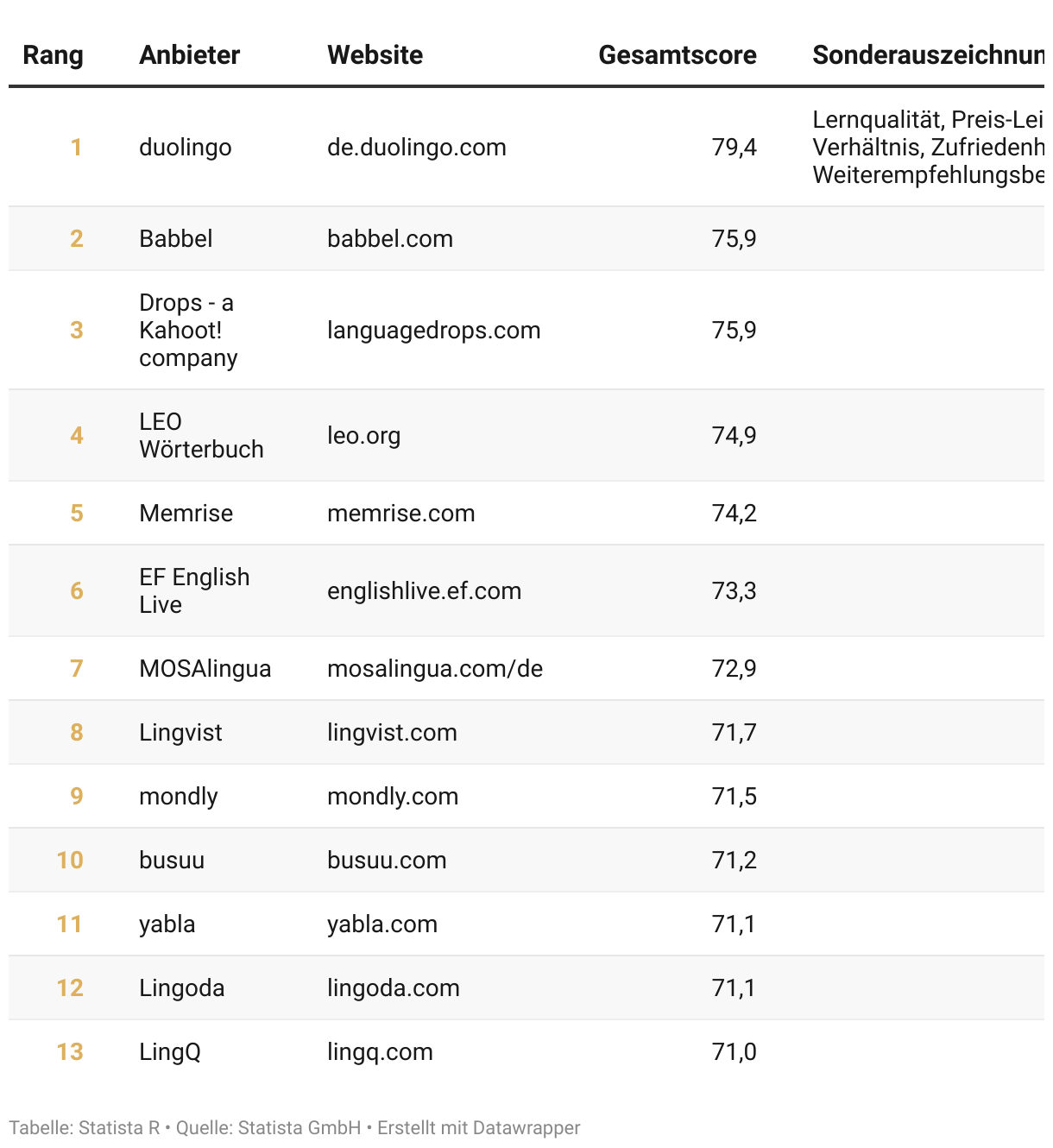 Ranking der Top Weiterbildungsanbieter Deutschlands 2024, Kategorie Apps und E-Learning für Sprachen