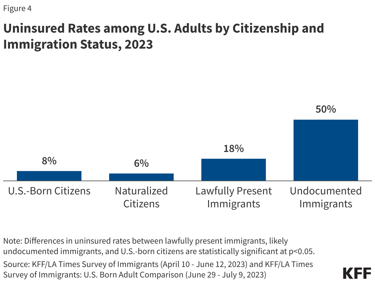 Uninsured Rates among U.S. Adults by Citizenship and Immigration Status, 2023 data chart