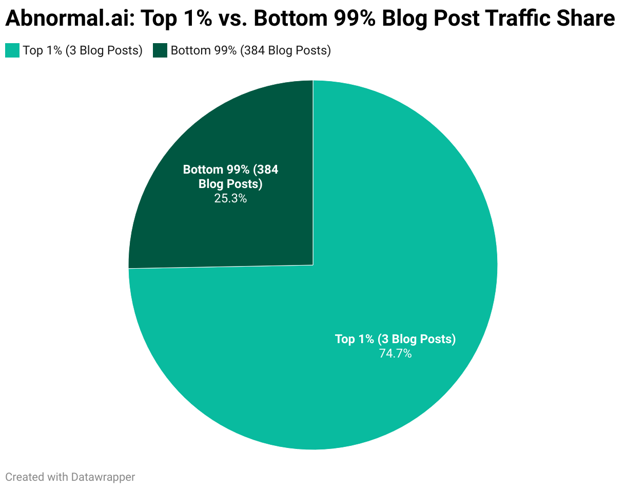 Abnormal.ai: Top 1% vs. Bottom 99% Blog Post Traffic Share (Pie Chart)