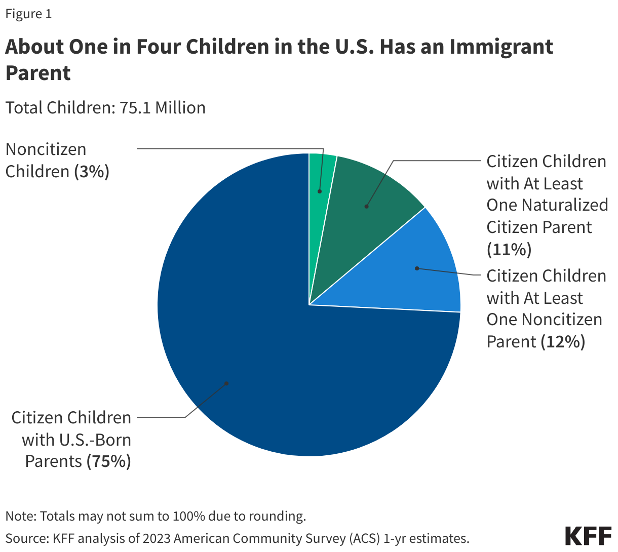 About One in Four Children in the U.S. Has an Immigrant Parent data chart