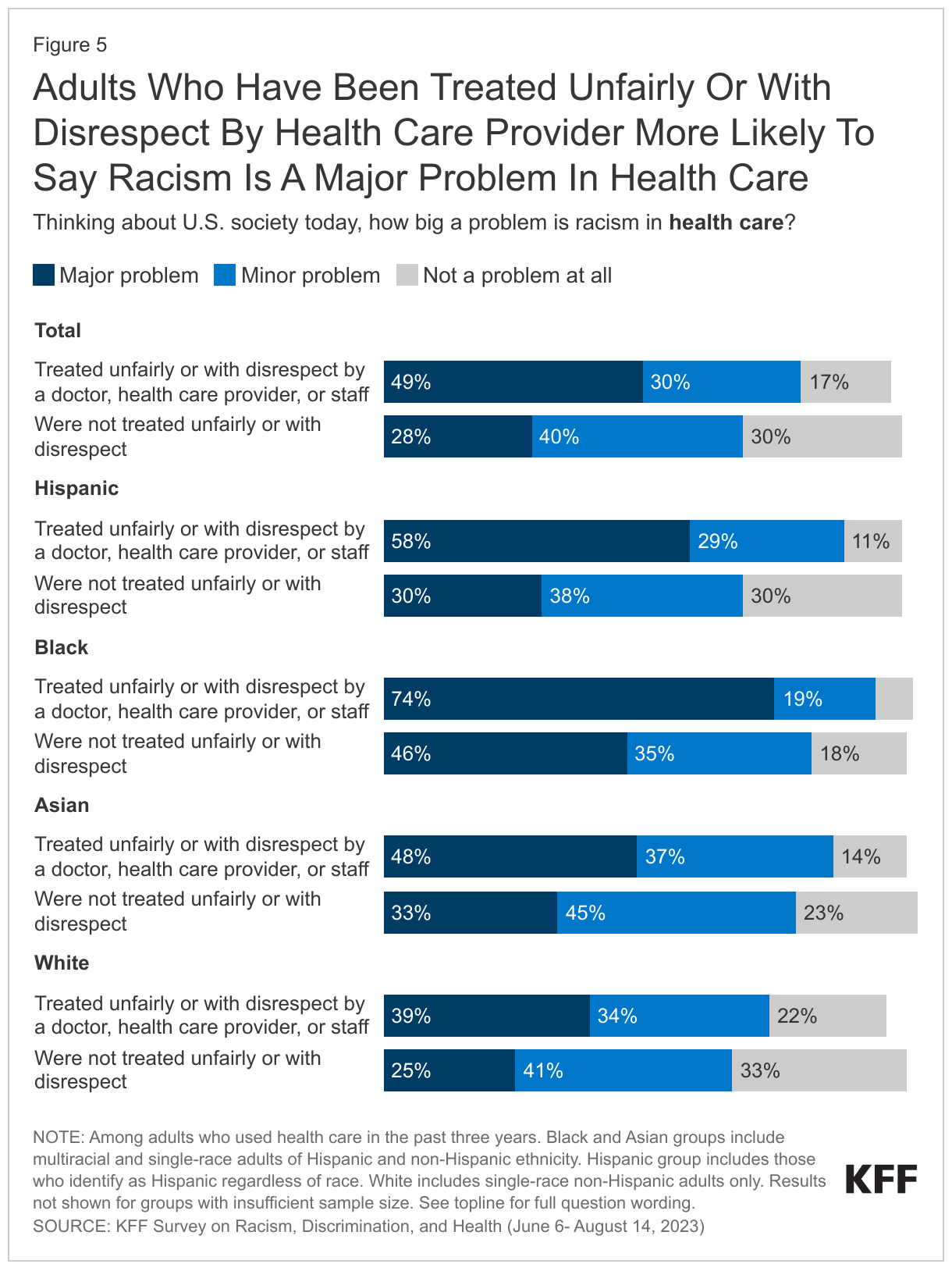 Adults Who Have Been Treated Unfairly Or With Disrespect By Health Care Provider More Likely To Say Racism Is A Major Problem In Health Care data chart