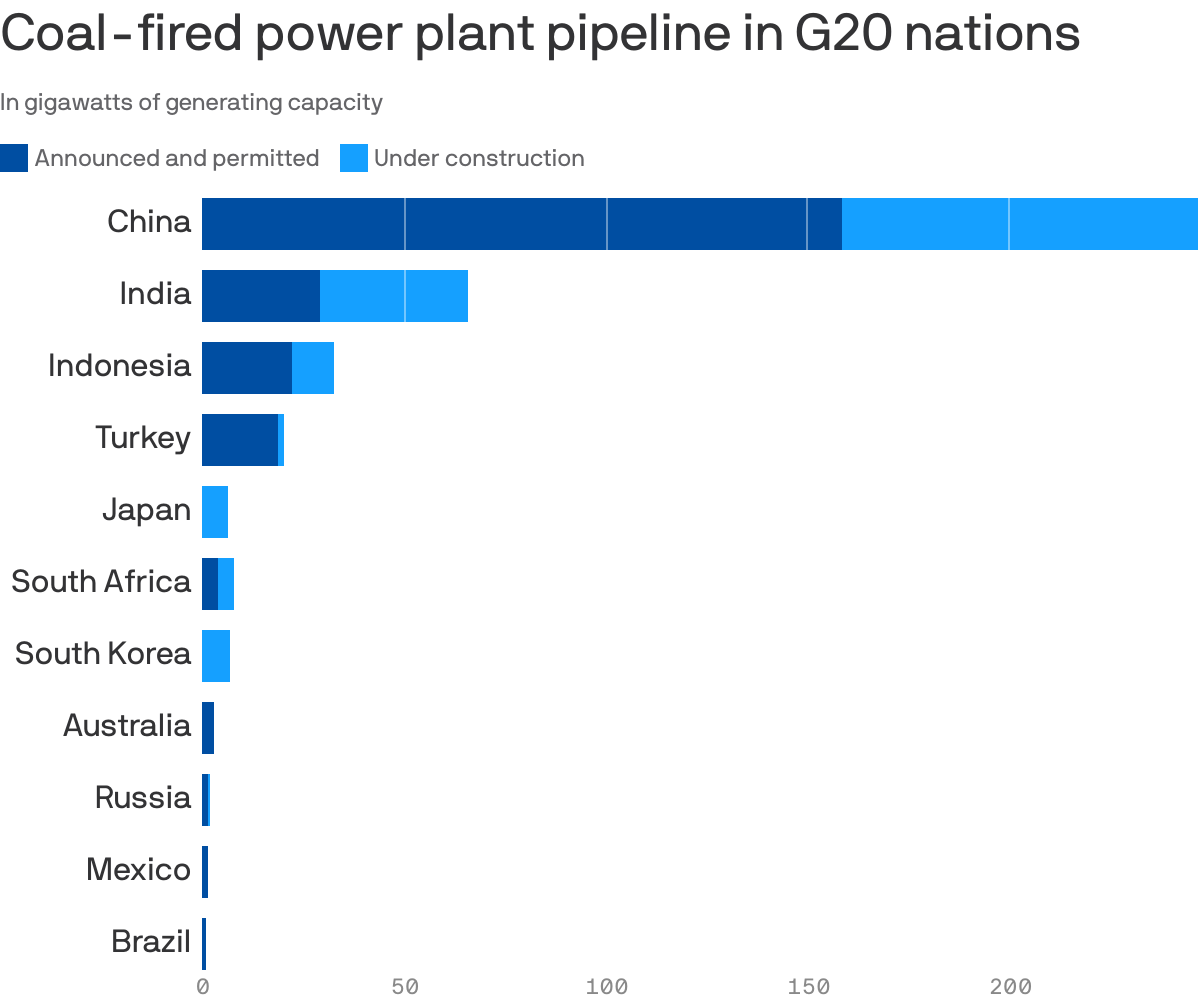 Coal-fired power plant pipeline in G20 nations
