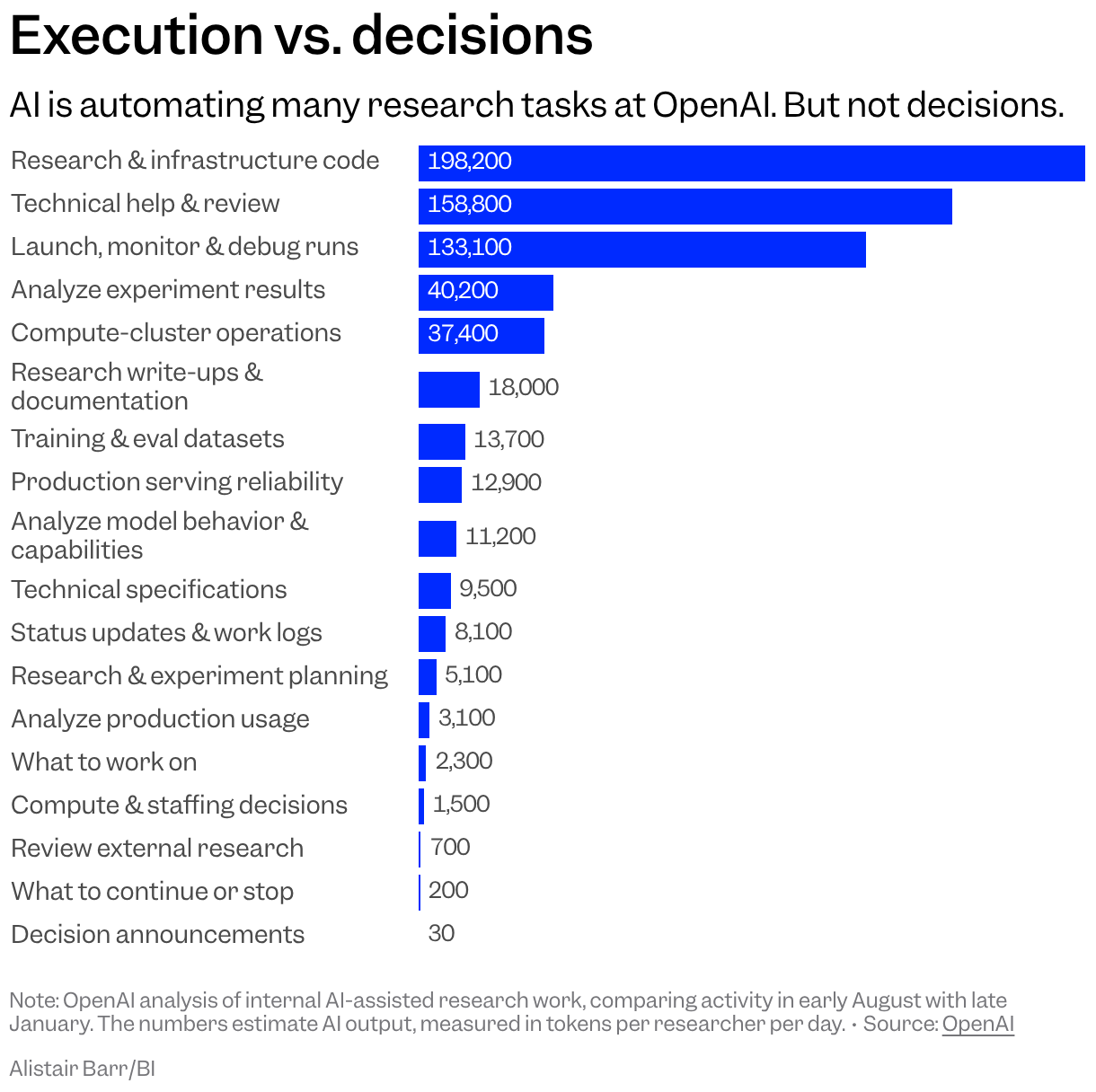 Execution vs. decisions (Bar Chart)