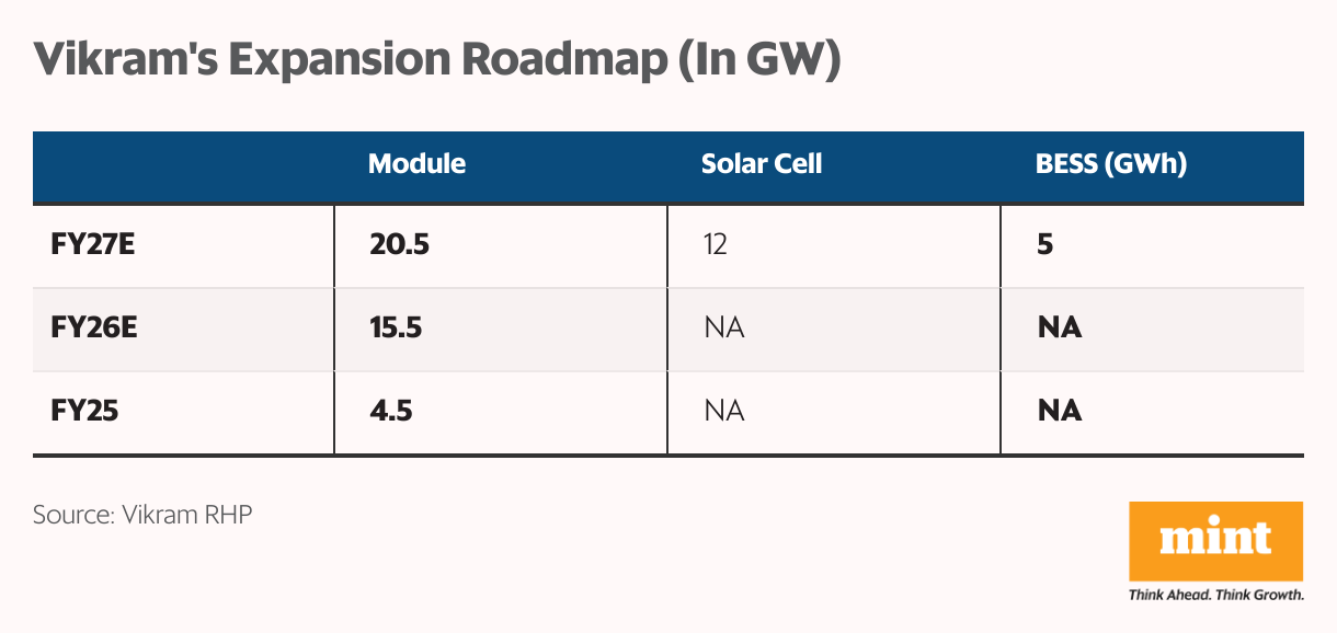 Vikram's Expansion Roadmap (In GW) (Table)