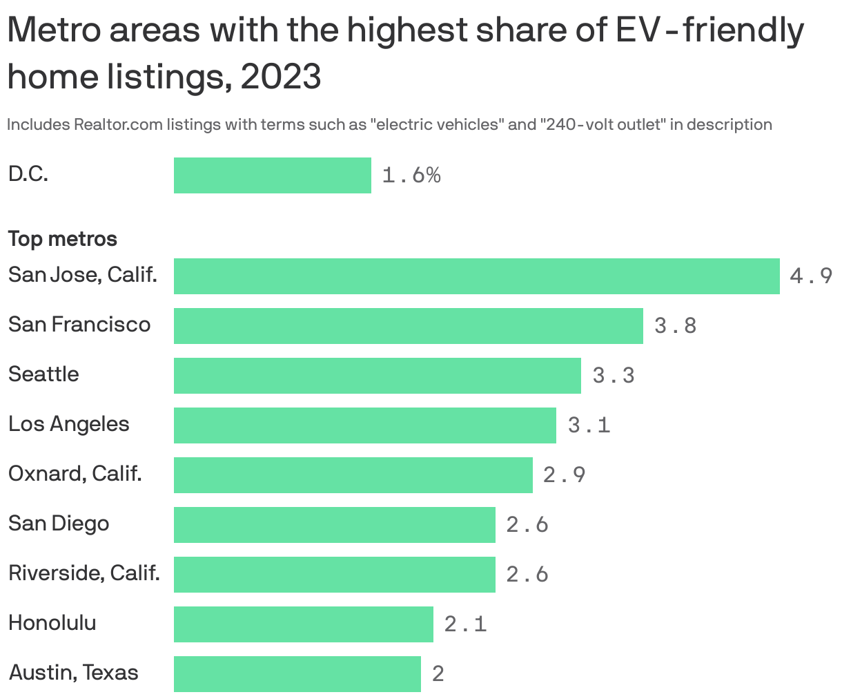 Bar chart showing the share of EV-friendly home listings on Realtor.com in 2023. San Jose, Calif. led the way with 4.9 percent of listings. San Francisco, Seattle, Los Angeles, Oxnard, Calif., San Diego, Riverside, Calif., Honolulu and Austin rounded out the rest of top metros. 