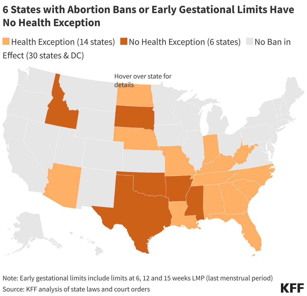 6 States with Abortion Bans or Early Gestational Limits Have No Health Exception data chart