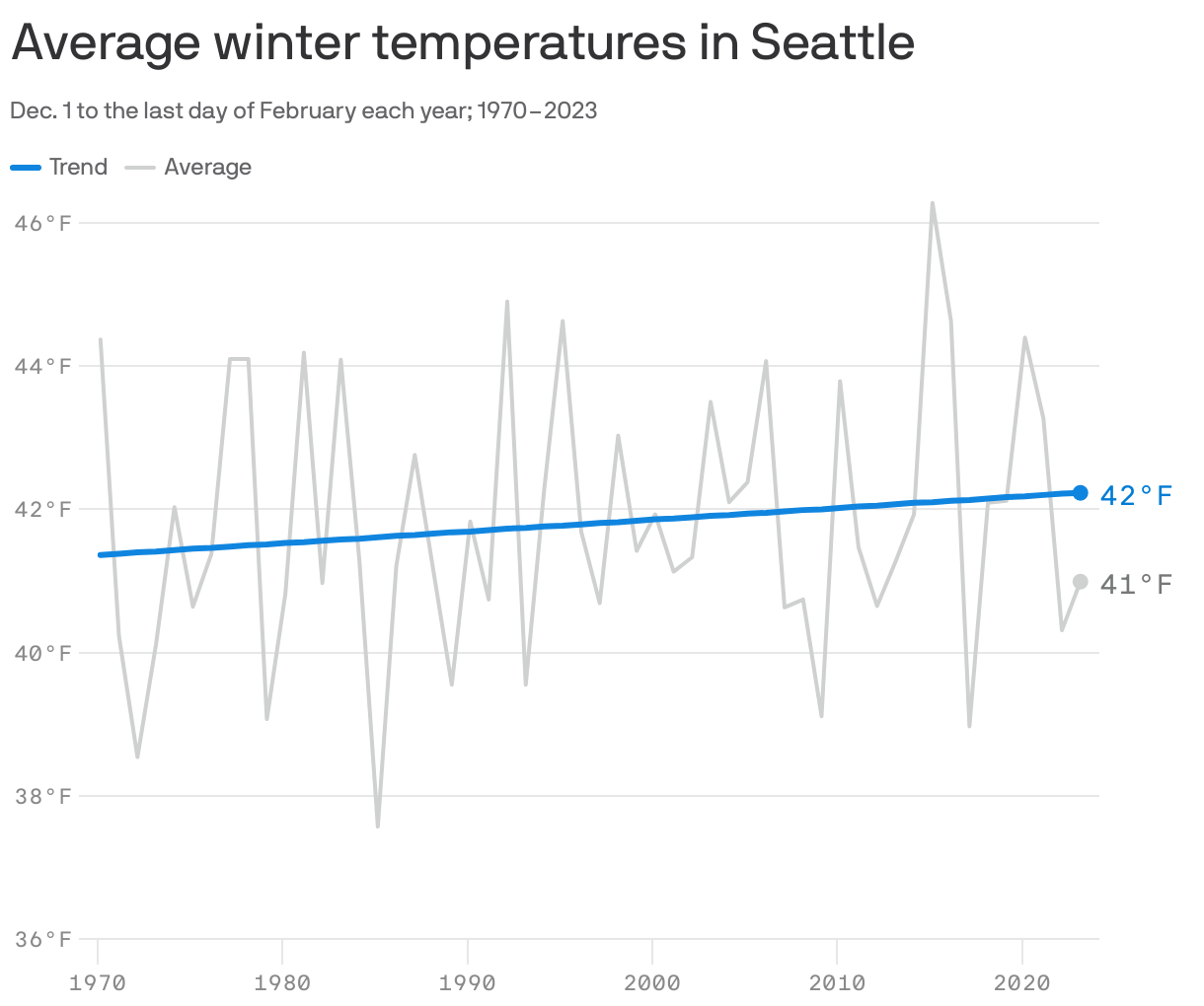 Average winter temperatures in Seattle