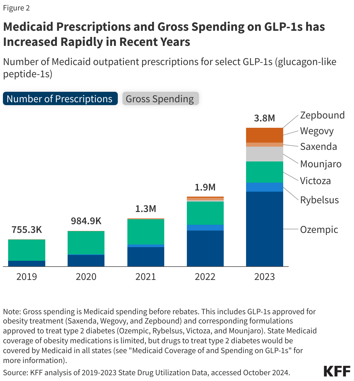 Medicaid Prescriptions and Gross Spending on GLP-1s has Increased Rapidly in Recent Years data chart