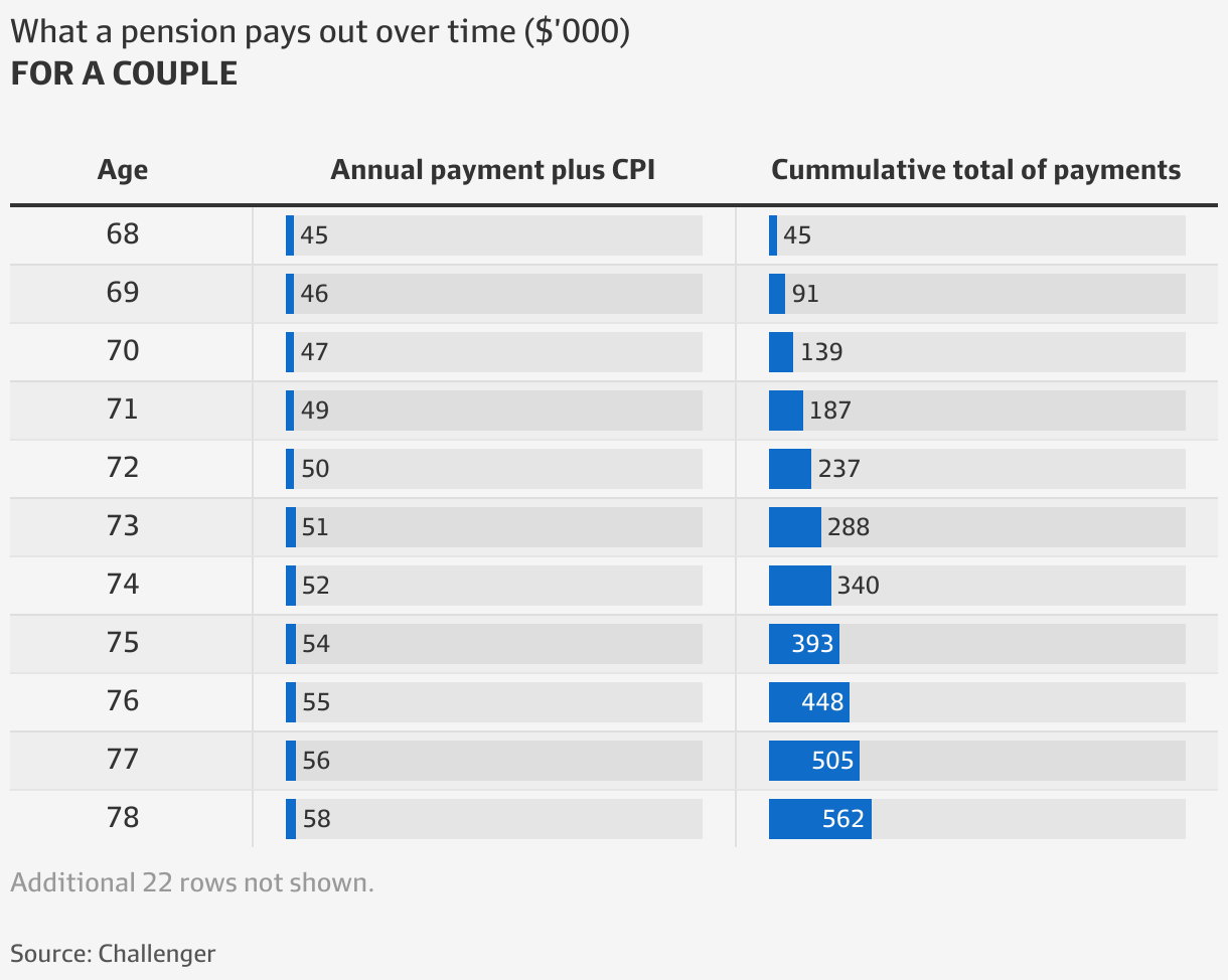 Super pension Australia: The age pension is like an annuity and it is ...