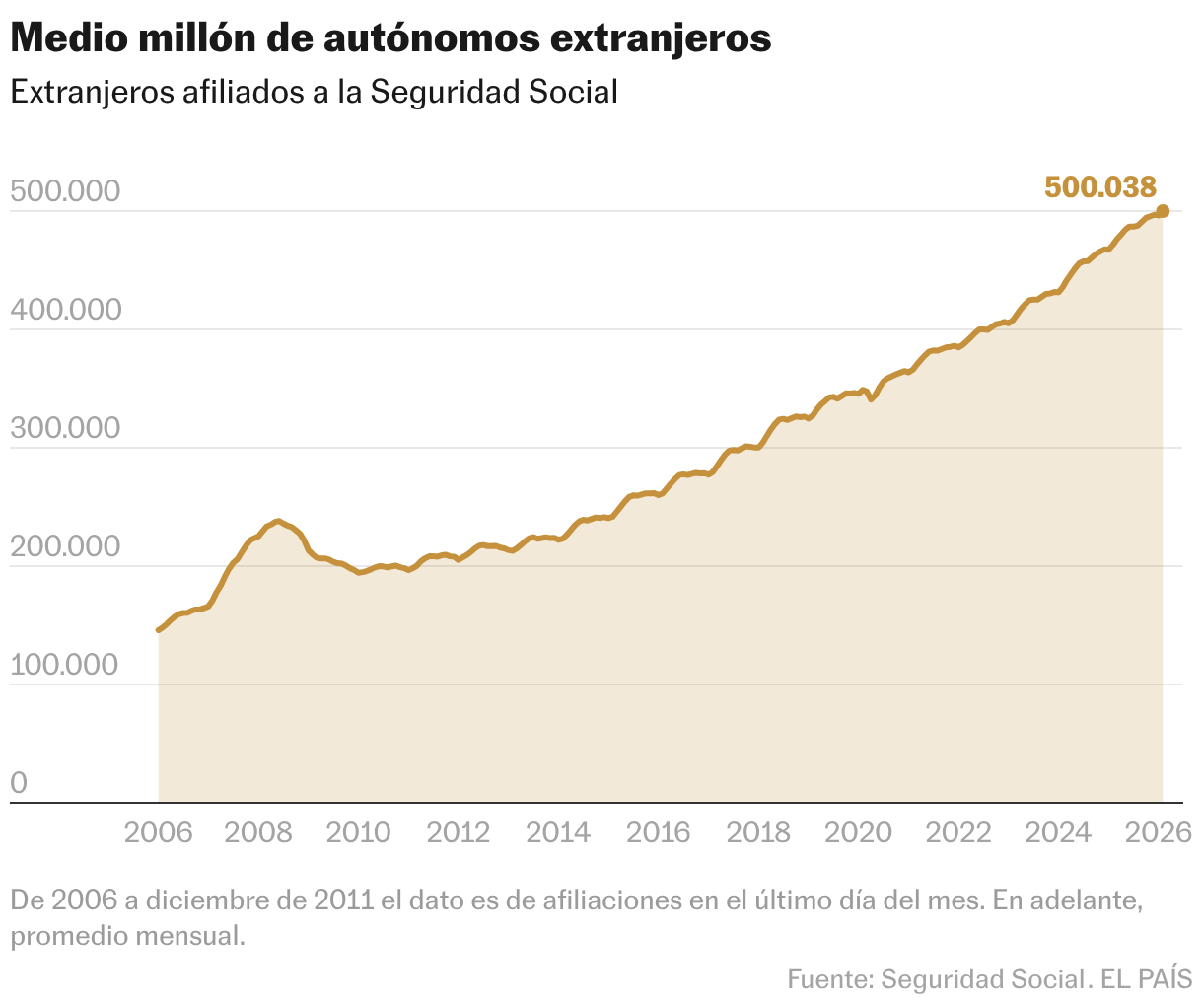 Autónomos extranjeros (Gráfico de área)