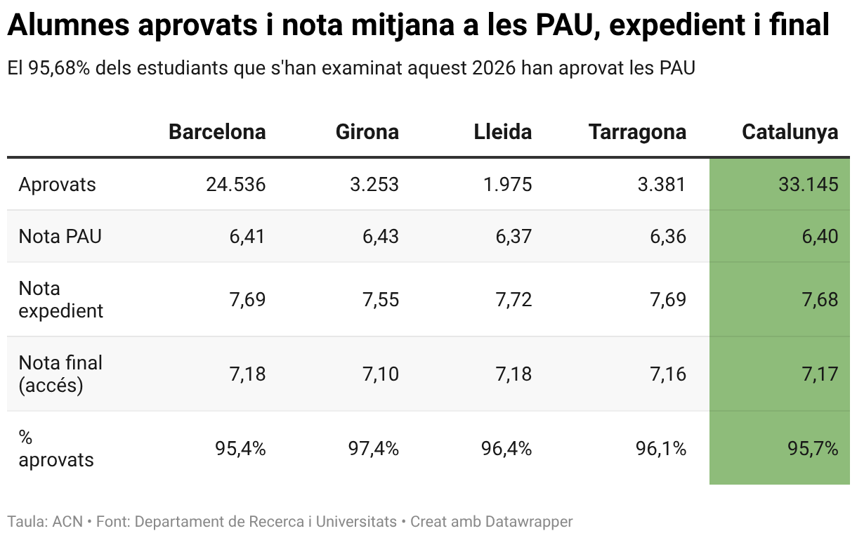 Alumnes aprovats i nota mitjana a les PAU, expedient i final (Table)