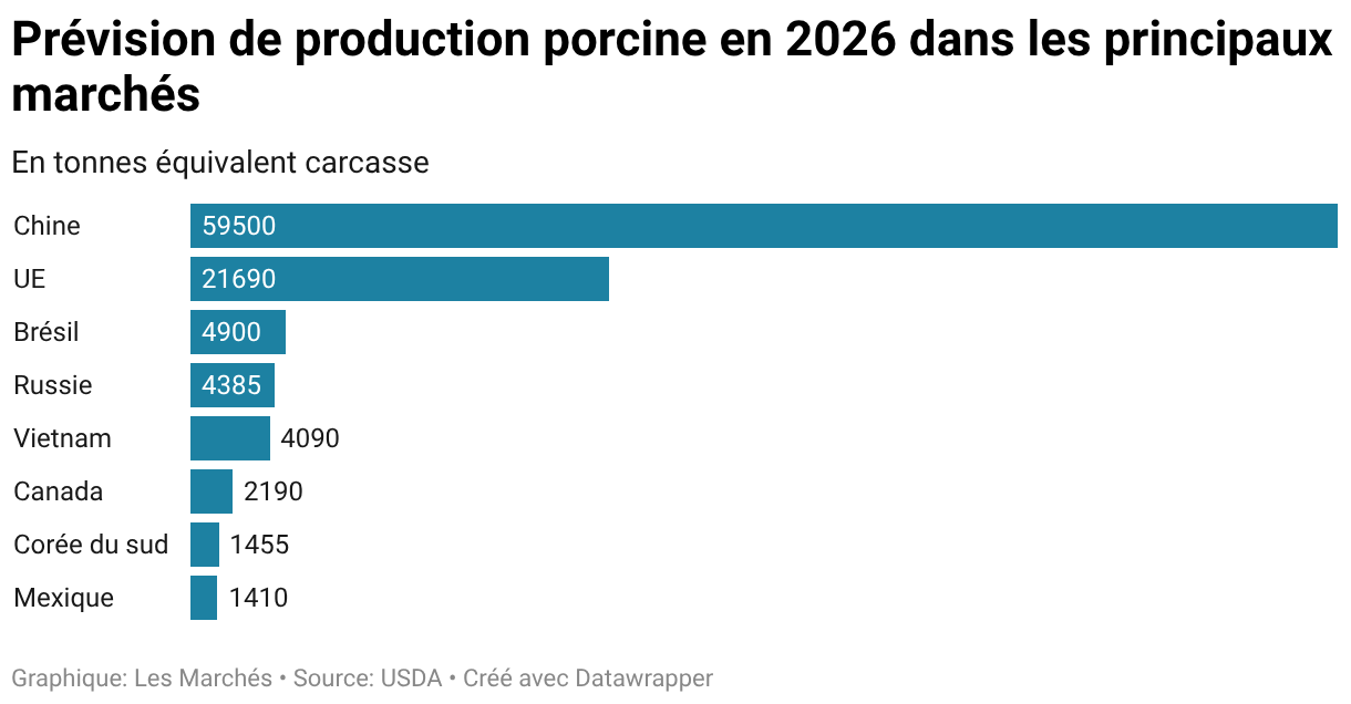 Prévision de production porcine en 2026 dans les principaux marchés (Diagramme en barres)