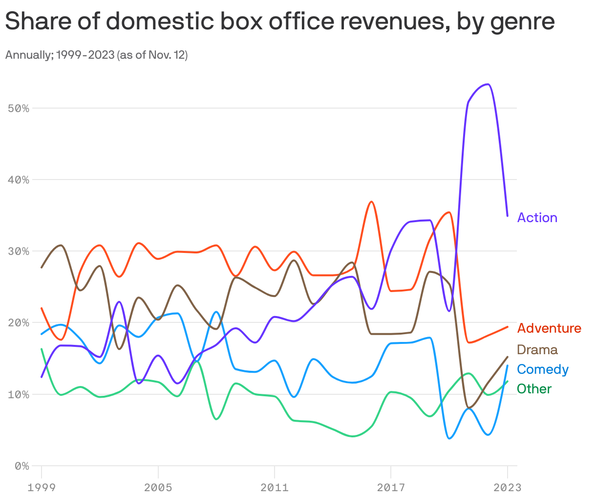 Share of domestic box office revenues, by genre