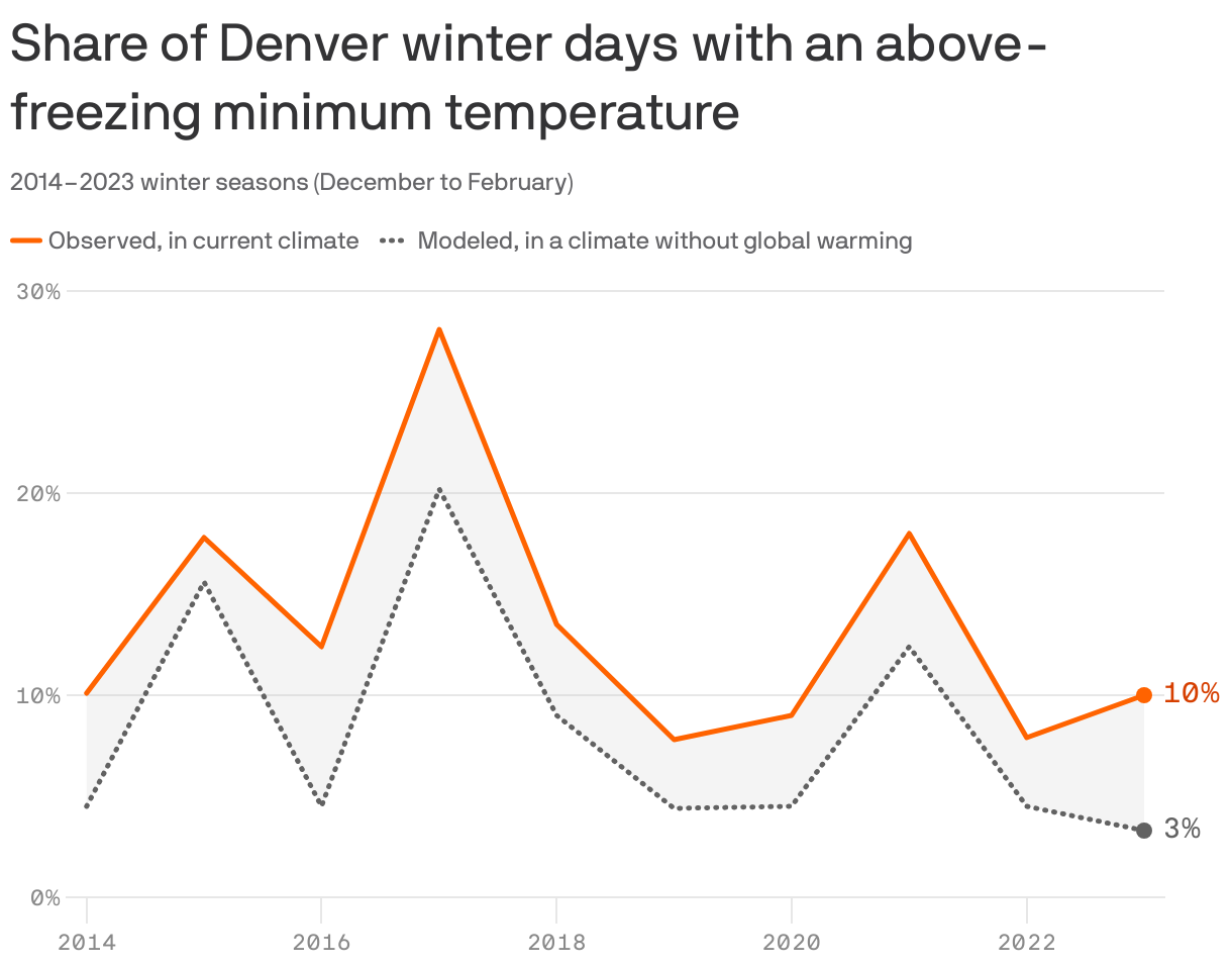 A line chart showing the share of winter days in Denver with an above-freezing minimum temperature, from 2014 to 2023. Climate change is making local winters warmer than they might have otherwise been. In 2014, 10% of winter days were observed to be above freezing. Without global warming, that share would have been 4%. In 2023, 10% of winter days were mild, or 3% without the influence of climate change.