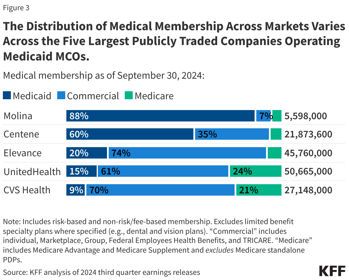 The Distribution of Medical Membership Across Markets Varies Across the Five Largest Publicly Traded Companies Operating Medicaid MCOs.  data chart