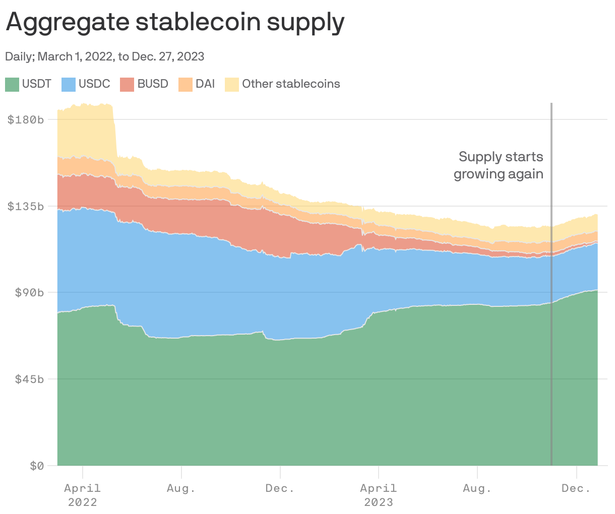 Aggregate stablecoin supply