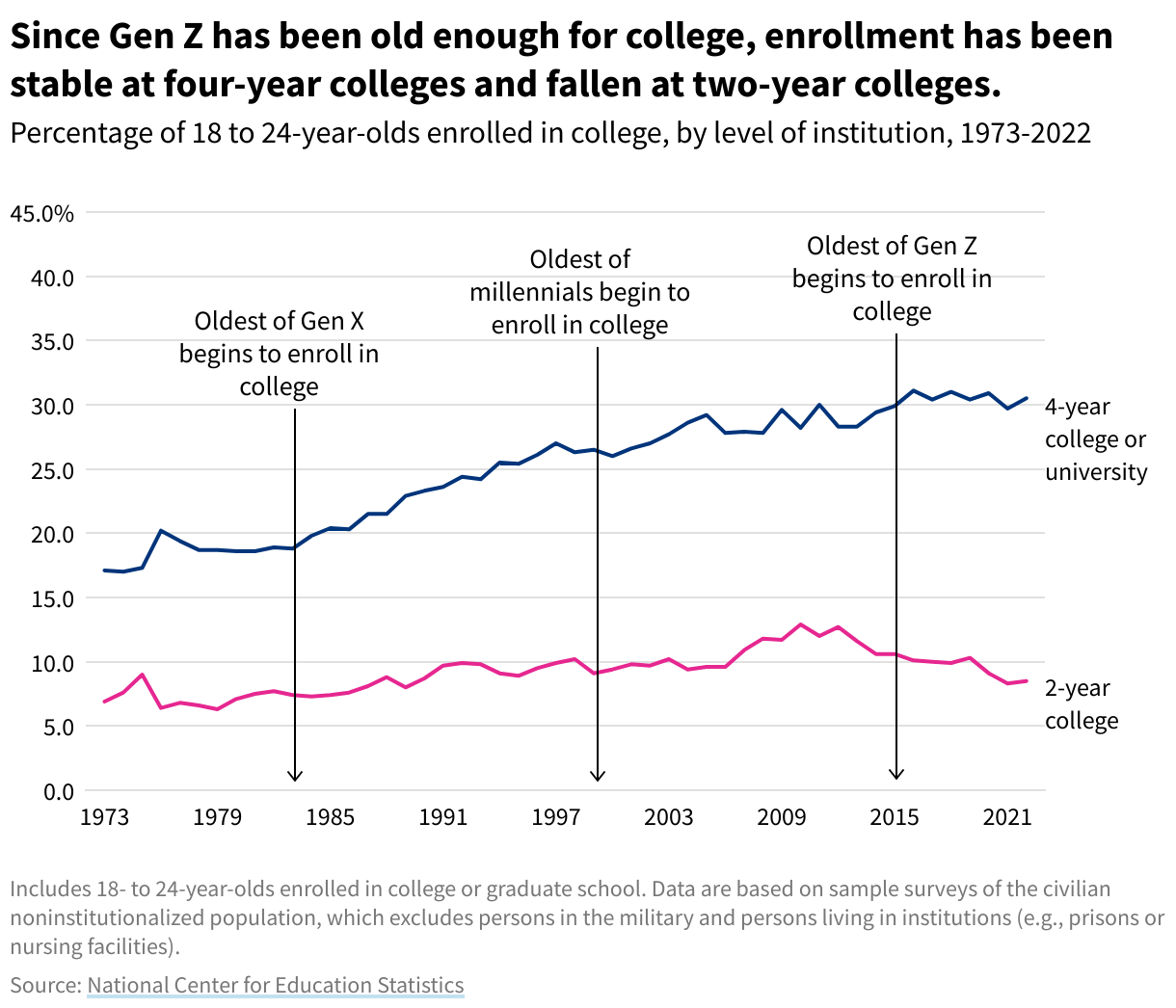Line chart comparing enrollment rates for 4-year and 2-year colleges from 1973 to 2022