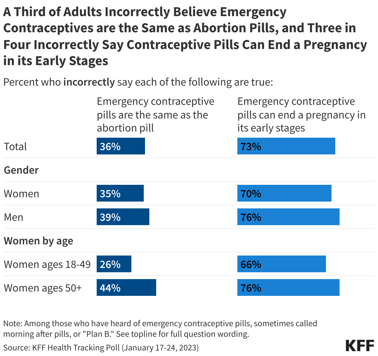 A Third of Adults Incorrectly Believe Emergency Contraceptives are the Same as Abortion Pills, and Three in Four Incorrectly Say Contraceptive Pills Can End a Pregnancy in its Early Stages data chart