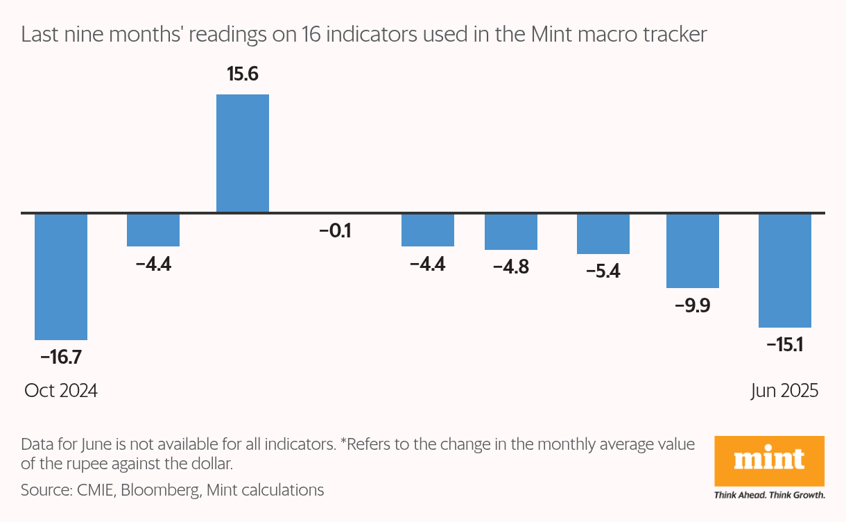 Un tableau de colonne montrant comment l'économie indienne transportera les tarifs pour divers indicateurs macro en juin 2025.