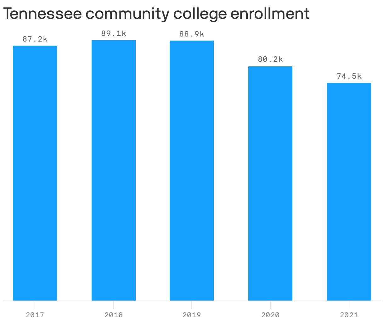 Tennessee community college enrollment