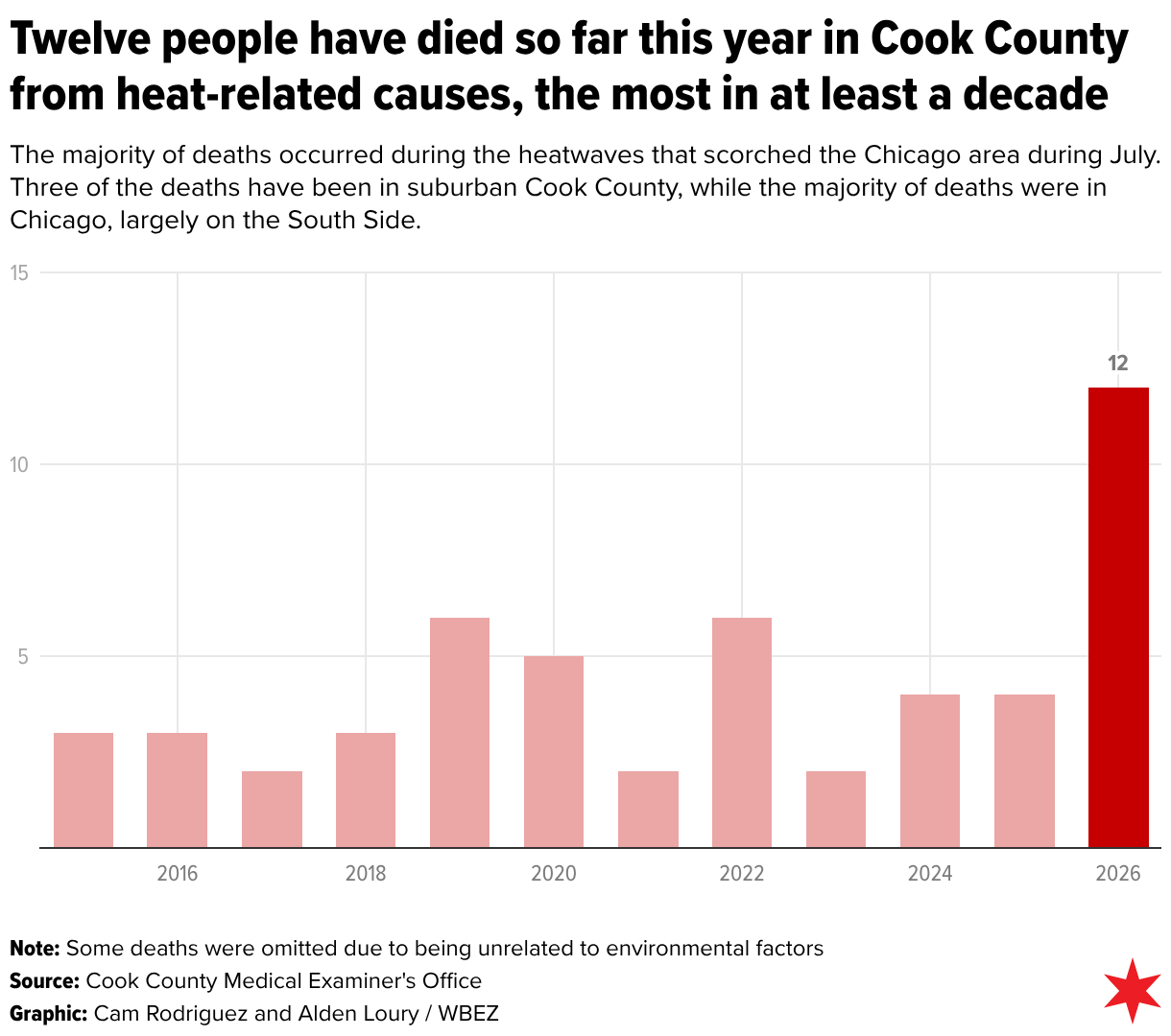 Twelve people have died so far this year in Cook County from heat-related causes, the most in at least a decade (Column Chart)