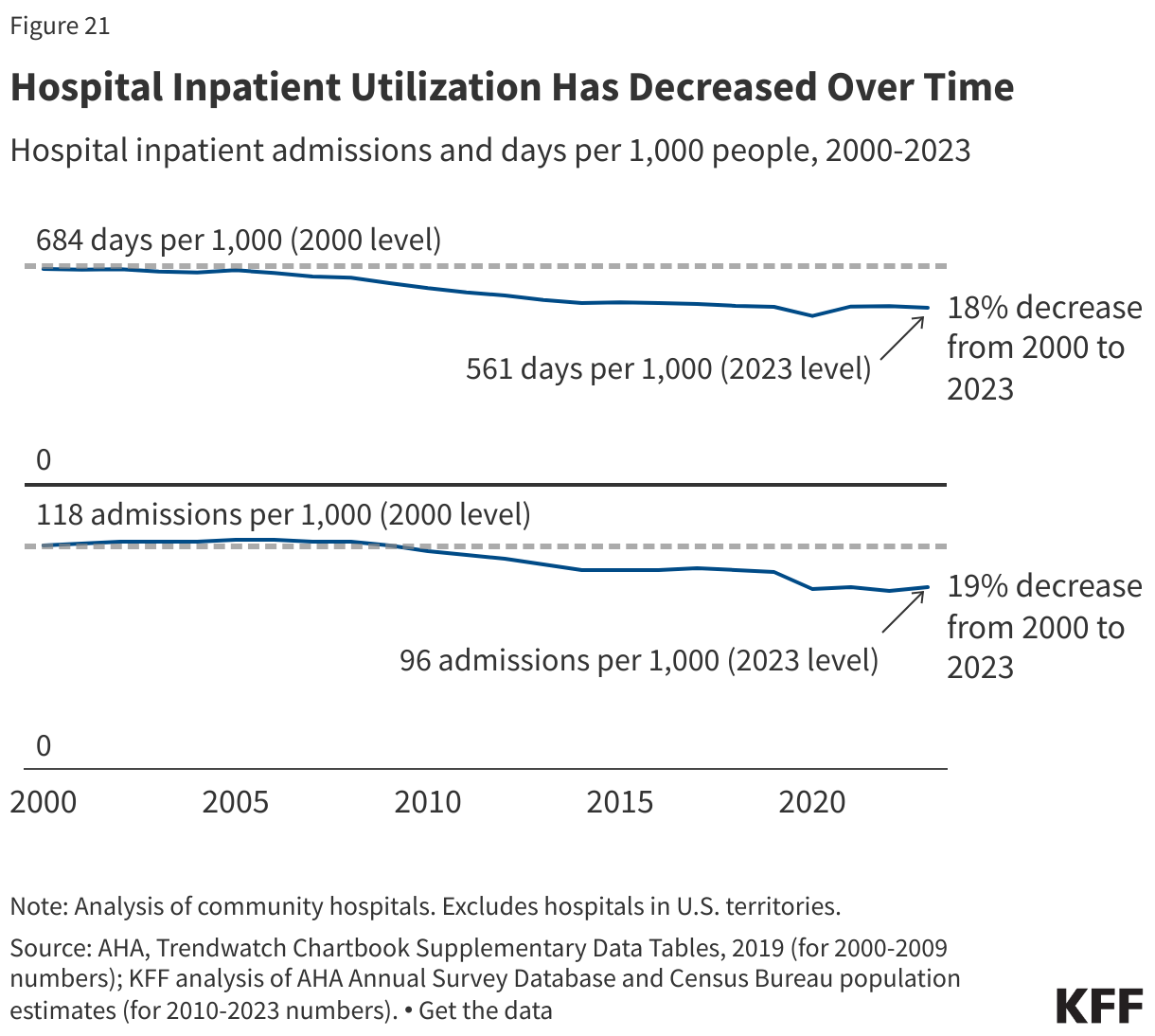 Hospital Inpatient Volume Has Decreased Over Time data chart