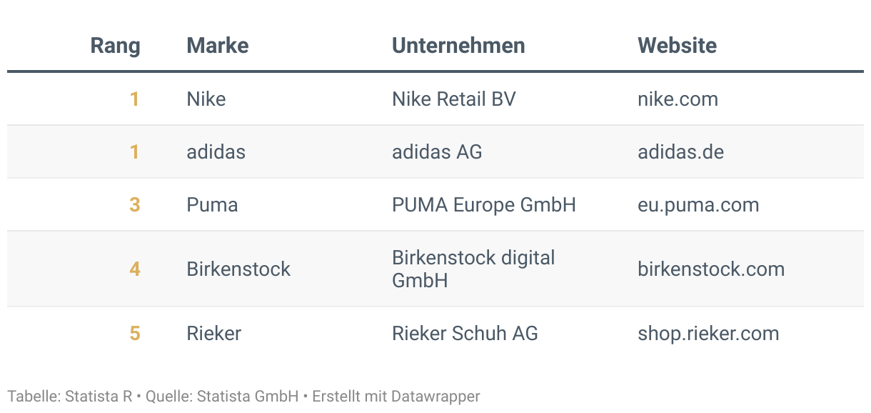 Ranking der Besten Marken Deutschlands 2024, Kategorie Schuhe