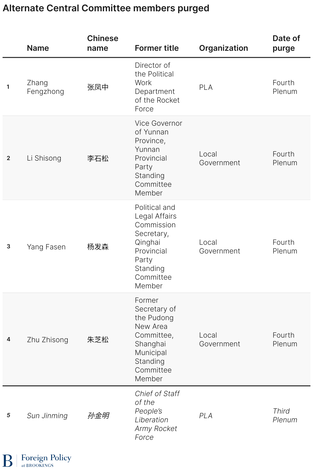 Alternate Central Committee members purged (Table)