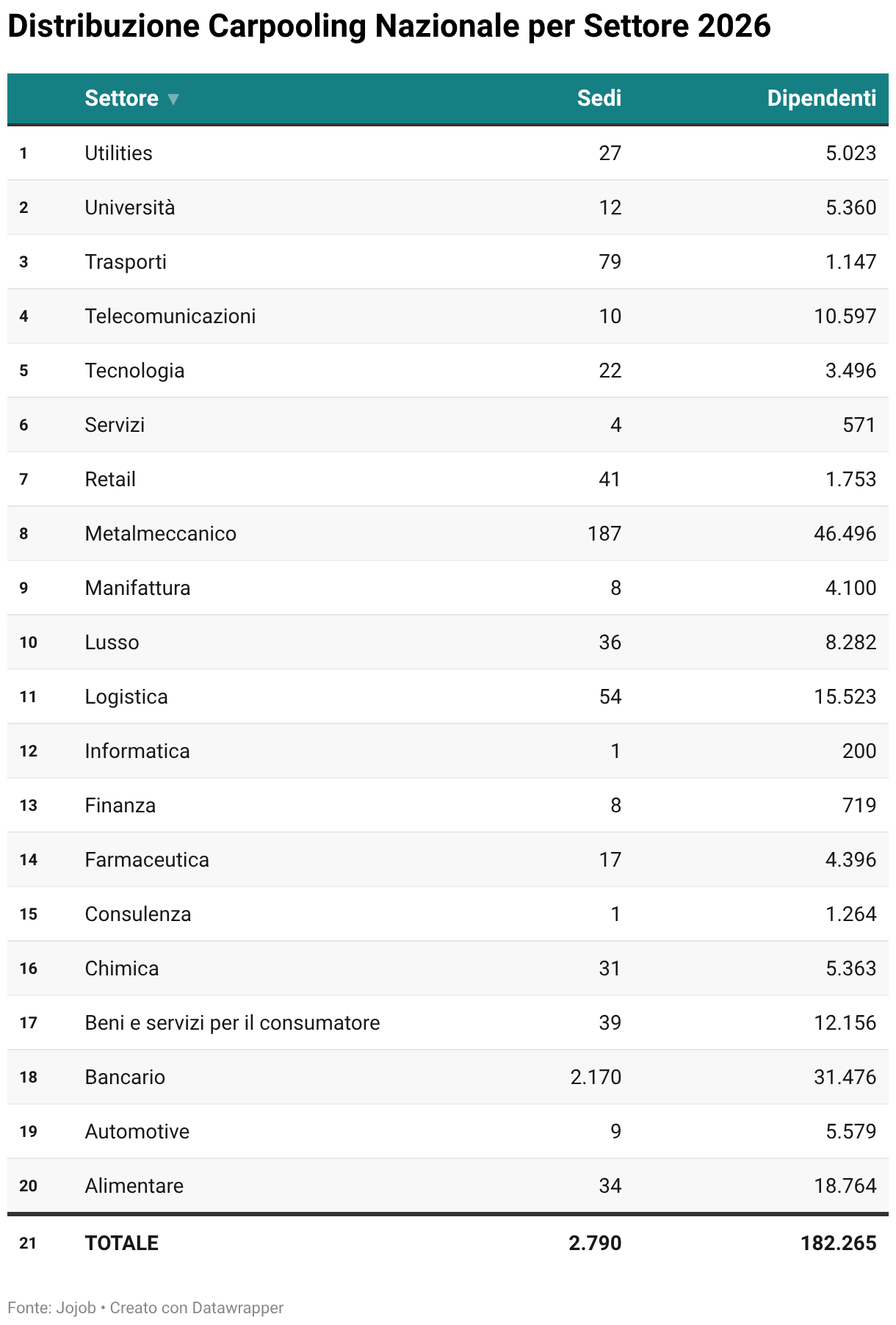 Distribution of National Carpooling by Sector 2026 (Table)